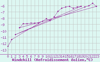 Courbe du refroidissement olien pour Fichtelberg
