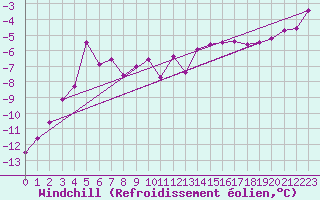 Courbe du refroidissement olien pour Kolmaarden-Stroemsfors