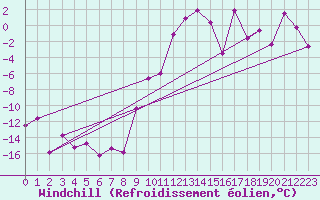 Courbe du refroidissement olien pour St Sebastian / Mariazell