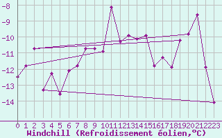 Courbe du refroidissement olien pour Eggishorn