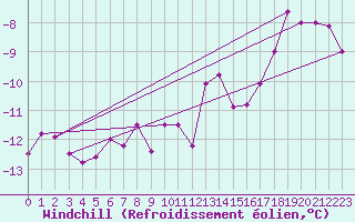 Courbe du refroidissement olien pour Kasprowy Wierch