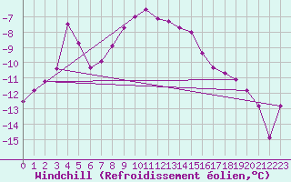 Courbe du refroidissement olien pour Zugspitze
