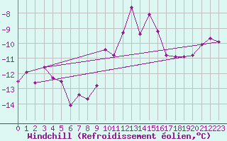 Courbe du refroidissement olien pour Kalmar Flygplats
