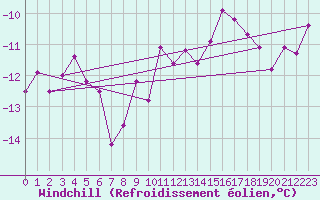 Courbe du refroidissement olien pour Brocken