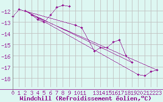 Courbe du refroidissement olien pour Kittila Laukukero
