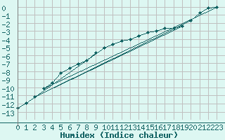 Courbe de l'humidex pour Chamonix-Mont-Blanc (74)