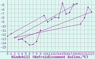 Courbe du refroidissement olien pour Parpaillon - Nivose (05)