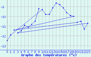 Courbe de tempratures pour Corvatsch