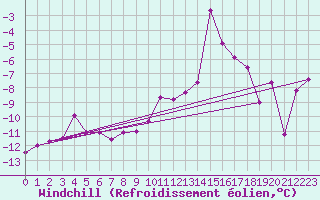 Courbe du refroidissement olien pour Obertauern