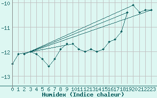 Courbe de l'humidex pour Kilpisjarvi Saana