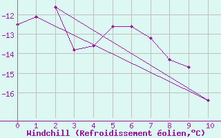 Courbe du refroidissement olien pour Karasjok