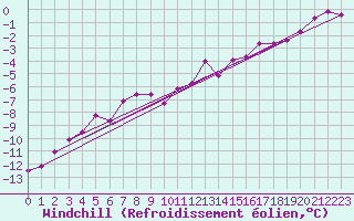 Courbe du refroidissement olien pour Chamonix-Mont-Blanc (74)