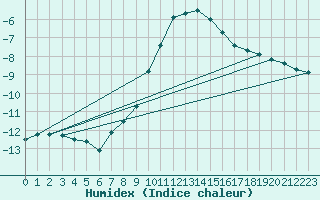 Courbe de l'humidex pour Hoydalsmo Ii