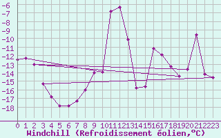 Courbe du refroidissement olien pour Sonnblick - Autom.