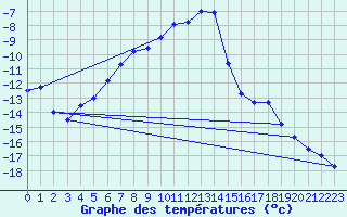 Courbe de tempratures pour Torpshammar