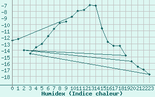 Courbe de l'humidex pour Torpshammar