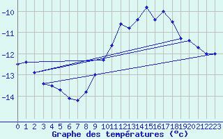 Courbe de tempratures pour Saalbach