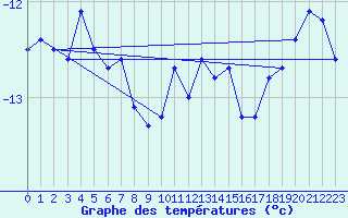 Courbe de tempratures pour Saentis (Sw)