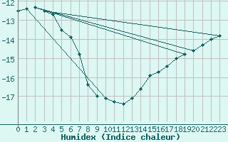 Courbe de l'humidex pour Nattavaara