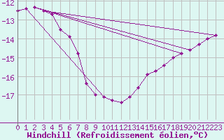 Courbe du refroidissement olien pour Nattavaara