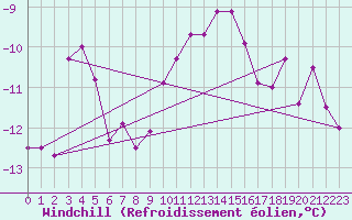 Courbe du refroidissement olien pour Fichtelberg