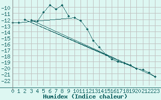 Courbe de l'humidex pour Pajala