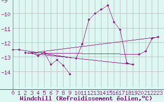 Courbe du refroidissement olien pour Mont-Rigi (Be)