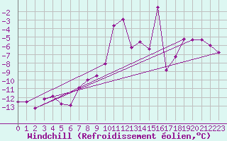 Courbe du refroidissement olien pour Cairngorm