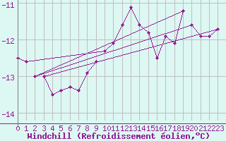 Courbe du refroidissement olien pour Chopok