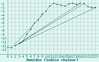 Courbe de l'humidex pour Kunda