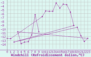 Courbe du refroidissement olien pour Alpinzentrum Rudolfshuette