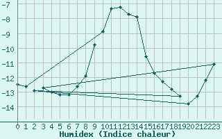 Courbe de l'humidex pour Predeal