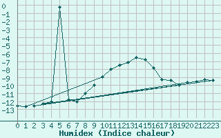 Courbe de l'humidex pour Hoherodskopf-Vogelsberg