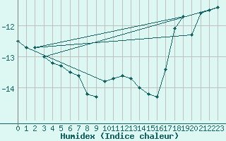 Courbe de l'humidex pour Brunnenkogel/Oetztaler Alpen