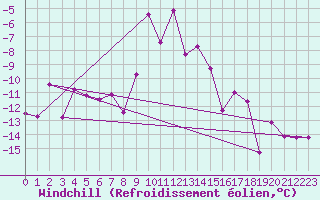 Courbe du refroidissement olien pour Lycksele