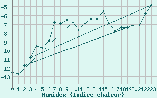 Courbe de l'humidex pour Klevavatnet