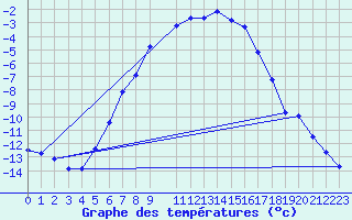 Courbe de tempratures pour Hjartasen