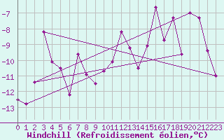 Courbe du refroidissement olien pour Evolene / Villa