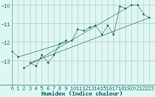 Courbe de l'humidex pour Jungfraujoch (Sw)