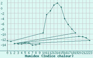 Courbe de l'humidex pour Rauris