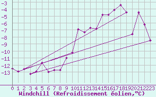 Courbe du refroidissement olien pour Lysa Hora