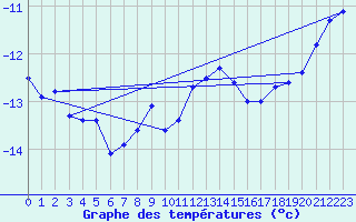 Courbe de tempratures pour Pian Rosa (It)