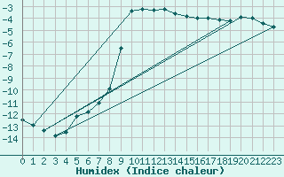 Courbe de l'humidex pour Sjenica