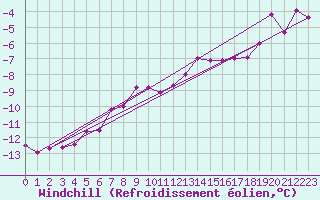 Courbe du refroidissement olien pour Jungfraujoch (Sw)