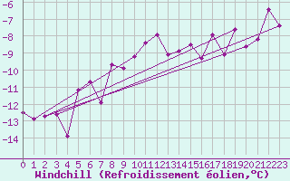 Courbe du refroidissement olien pour Offenbach Wetterpar