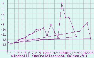 Courbe du refroidissement olien pour Lac d
