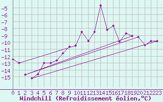 Courbe du refroidissement olien pour Semmering Pass