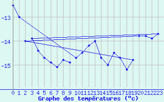 Courbe de tempratures pour Monte Rosa