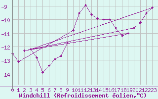 Courbe du refroidissement olien pour Retitis-Calimani