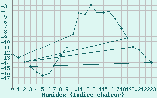 Courbe de l'humidex pour Honefoss Hoyby